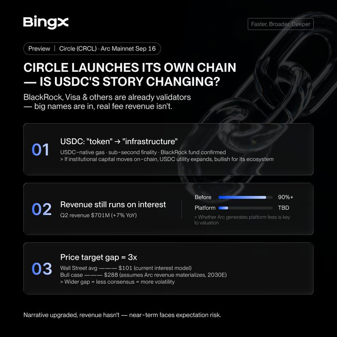 A Bingx analysis preview about Circle launching its own blockchain, discussing USDC's shift from token to infrastructure, with notes on revenue and a 3x price target gap.