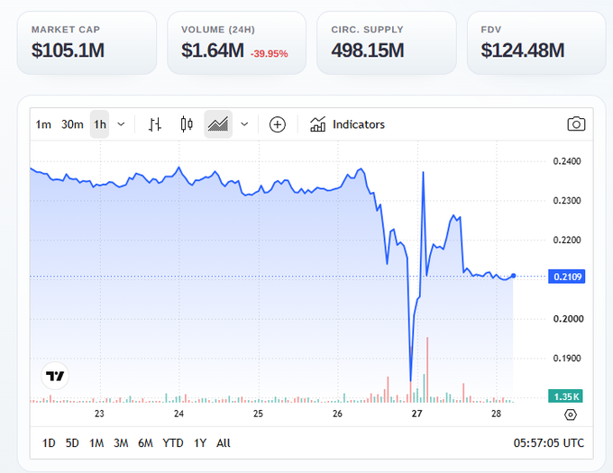 A cryptocurrency price chart showing a market cap of $105.1M and a sharp price drop on day 27.