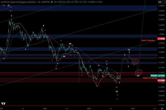 A technical analysis chart of the Artificial Superintelligence Alliance (FET) cryptocurrency on a 1-day timeframe, currently trading at $0.17538 (+2.24%), displays Elliott Wave annotations with key resistance levels marked as "Must Surpass" near $1.20 and "Hard Invalidant" zones at $0.133 and $0.17000, supporting the post's analysis of a corrected wave count and potential buy opportunity.