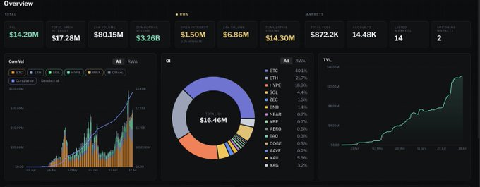 A dark-themed cryptocurrency analytics dashboard displays RISE platform metrics, showing a Total TVL of $14.20M (up from $2.70M), 7-day TVL of $17.28M, and Cumulative Volume of $3.26B (up from $500M), alongside charts for Cumulative Volume, Open Interest distribution (totaling $16.46M, led by BTC at 40.1% and ETH at 25.7%), and TVL growth over time.