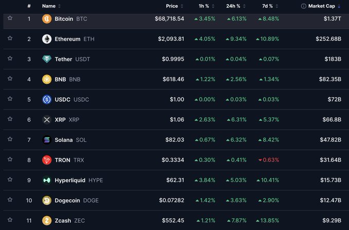 A cryptocurrency market table shows Bitcoin (BTC) at $68,718.54 and Ethereum (ETH) at $2,093.81, both with significant gains.