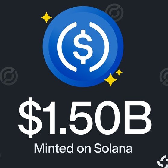 A blue USDC-style coin icon appears above the text “$1.50B” and “Minted on Solana.” It illustrates the claim that Circle minted 1.5 billion USDC ($1.00) on Solana in the past 24 hours.