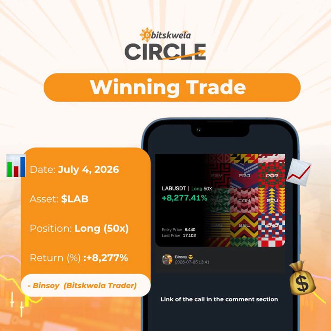 Bitskwela Circle 'Winning Trade' promotional graphic highlighting trader Binsoy's $LAB long 50x position on July 4, 2026 with an +8,277.41% return.