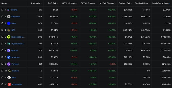 A dark-themed ranking table of blockchain networks by Defi TVL, listing Solana at #1 ($5.6b), Ethereum at #2, Base at #3, and others including BSC, Robinhood C., Hyperliquid L1, Monad, Arbitrum, and Polygon.