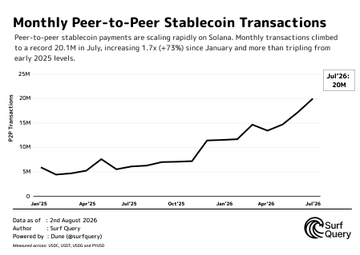 A line chart titled 'Monthly Peer-to-Peer Stablecoin Transactions' from Dune (Surf Query) showing P2P transactions on Solana rising from 5M in Jan'25 to 20M by Jul'26.
