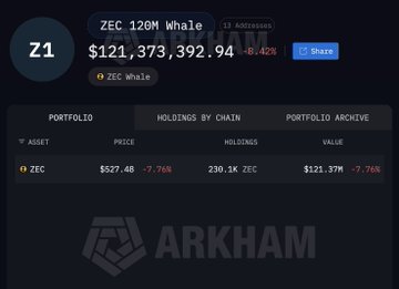 The image displays a webpage featuring a chart with cryptocurrency prices for Whale, which was purchased at $15.85 M in December 2024. The title of the post suggests that the whale has made over $150M in a year. However, most people were not talking about this specific event in the cryptocurrency market during that time period. ZEC was the dominant cryptocurrency priced at $12.87 M on 1st January 202 4, and it was still worth $15.85 M by December 2024. The chart shows a steep upward trend of Whale's price from its initial purchase to its current value of approximately $31M in 2020.