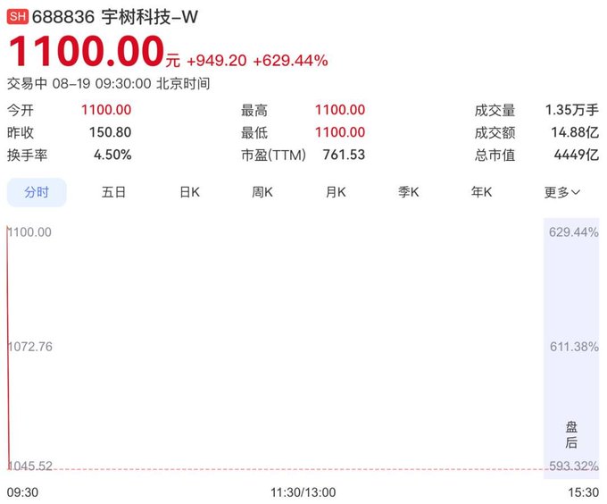 The image shows a real-time stock ticker for **宇树科技 (Unitree, 688836)** trading on the Shanghai Stock Exchange on August 19, with the price soaring **+629.44% to ¥1100.00** from a previous close of ¥150.80, giving it a market cap of **444.9 billion yuan**. The intraday chart shows the stock opening at its limit-up price and remaining there, illustrating the post's point that the speculative bubble around this robotics/remote-control toy company makes it a prime shorting opportunity on Gate.io.