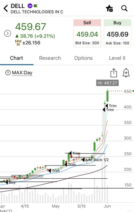 The image features a stock chart showing Dell's performance over several months, with the company's stocks rising throughout the period. It includes data from May through January 2016. The chart also shows that the stock price for Dell increased by almost $1,800 between these months. At the bottom of the screen, there is a post containing text about Dell putting in an OEL candle after this move and how it seems "bonkers." This could be interpreted as a humorous statement or a comparison to the dramatic nature of the stock chart's data points.