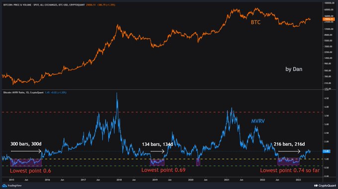 A financial chart comparing 'BTC PRICE & VOLUME' with 'Bitcoin: MVRV Ratio' across 2015-2023, showing market cycle data points labeled 'Lowest point 0.6', '0.69', and '0.74 so far'.