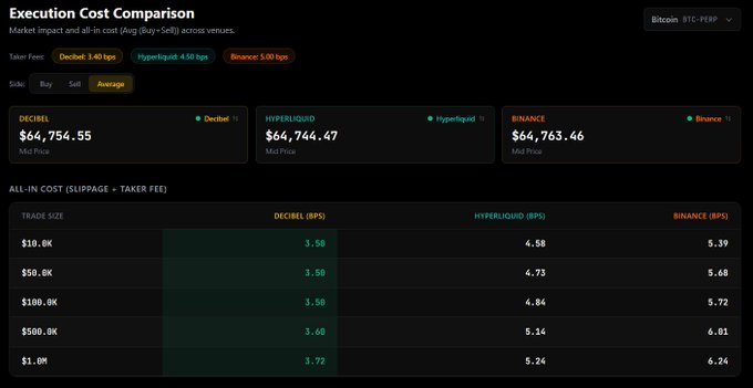 An Execution Cost Comparison dashboard for Bitcoin BTC-PERP showing mid-prices and all-in costs (slippage + taker fee) across Decibel, Hyperliquid, and Binance exchanges for various trade sizes.