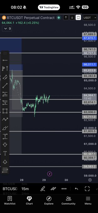 A TradingView mobile app screenshot displays a BTCUSDT Perpetual Contract chart showing a price of 64,064.1 with a +0.25% change, featuring a candlestick graph and various price levels.