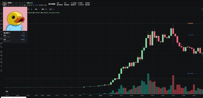 A financial chart showing EPIX token price movement on TradingView with a peak around $4.60M and a yellow duck profile picture overlay.