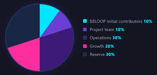 A pie chart showing $BLOOP token allocation: 10% initial contributors, 10% Project team, 30% Operations, 20% Growth, 30% Reserve.