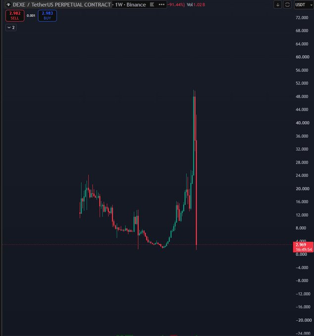 A candlestick chart for the DEXE/TetherUS perpetual contract on Binance showing a volatile weekly price action with a sharp spike up to around $50 followed by a dramatic drop to $2,909.