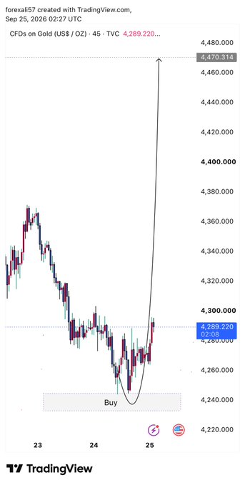 A TradingView chart titled "CFDs on Gold (US$ / OZ) - 45 - TVC" dated Sep 25, 2026, showing a dramatic price spike with a "Buy" label near the bottom.