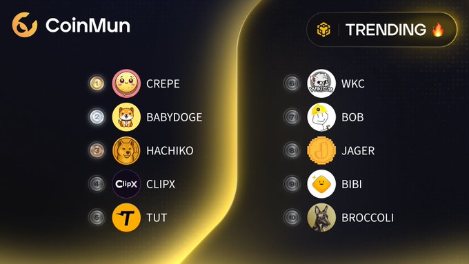 A dark-themed CoinMun graphic displays a "TRENDING 🔥" list ranking 10 BSC tokens, with $CREPE at #1, $BABYDOGE at #2, and $HACHIKO at #3 on the left side, while $WKC, $BOB, $JAGER, $BIBI, and $BROCCOLI appear on the right—perfectly mirroring the accompanying post's list of top trending coins with their respective tickers and Twitter handles.