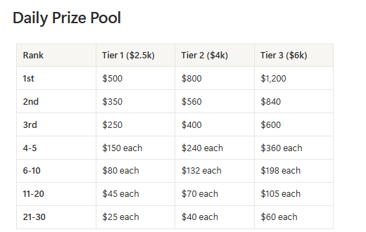 A daily prize pool breakdown showing three tiers ($2.5k, $4k, and $6k) with payouts ranging from $1,200 for 1st place in Tier 3 down to $25 each for ranks 21-30 in Tier 1, illustrating the reward structure for the Hotstuff July Traders Cup's daily leaderboard.