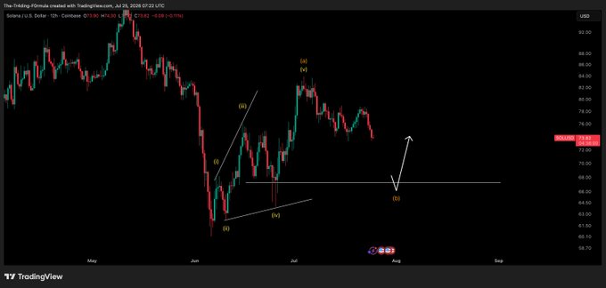 A TradingView 12-hour candlestick chart of Solana ($SOL/USD) showing price action from May to early July 2026, with Elliott Wave annotations labeling a potential leading diagonal pattern (waves (i)-(iv) followed by (v)) off the lows, and a projected short-term bounce toward $70-$68 before further downside—matching the analyst's view of a corrective B-wave setup.