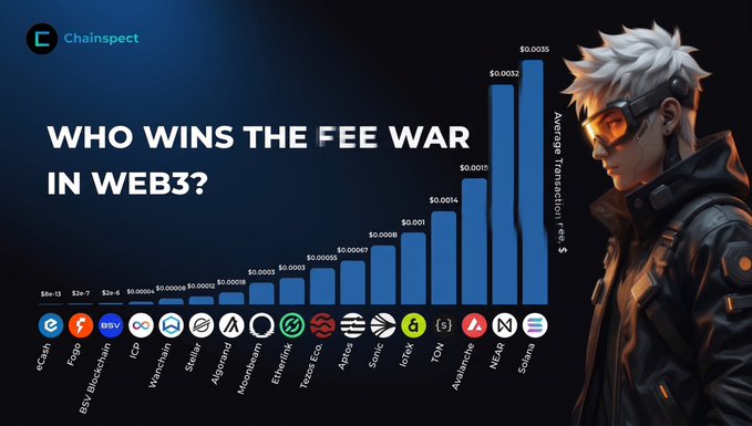 The image features a chart with a bar graph, which displays various statistics about the cryptocurrency market. The chart shows that the average price of Bitcoin has been increasing over time, reaching $19,000 in 2016. This information is presented alongside a man wearing sunglasses and a black jacket, who appears to be a character from a video game or movie. The image also includes text that reads "Who wins the fee war in Web3?"