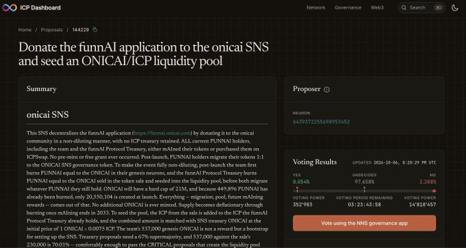 The ICP Dashboard showing a governance proposal #144229 to 'Donate the funAI application to the onicai SNS and seed an ONICAi/ICP liquidity pool,' with voting results showing 8.0506% YES and 2.28% NO.