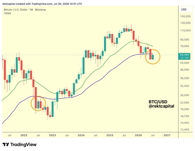 A TradingView chart of BTC/USD on a monthly timeframe (Bitstamp) shows Bitcoin's price at $64,494, with two orange circles highlighting key areas where price has touched the 50-month EMA (purple line) — once near the bottom in late 2022/early 2023 and again in July 2026 near the $64,494 level, illustrating the post's point that BTC is testing the 50-Month EMA as resistance, mirroring 2022's pattern.
