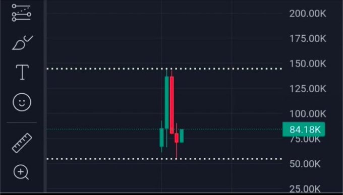 A candlestick chart shows a micro-cap token's price peaking near $150K before sharply declining to $84.18K, with dotted support levels marked around $55K and $150K—illustrating the extreme volatility that makes such tokens attractive for 100x potential but also risky for investors.