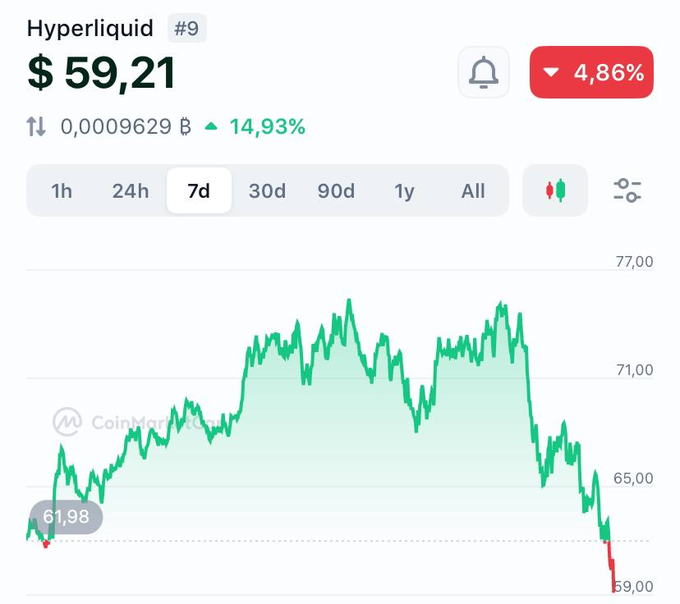The image features a chart displaying the value of $HYPE over time, with a downward trend indicating its price decrease. The chart provides the context for the post discussing Hyper Liquid's growth potential due to Bitcoin. The caption emphasizes that everyone wanted $HYPE at one point and it is now worth $75. This downward trend signifies that investors might be eager to invest in Hyper Liquid as Bitcoin gains value, which can potentially result in profits for those who have bought shares or Bitcoins earlier when the price was lower.
