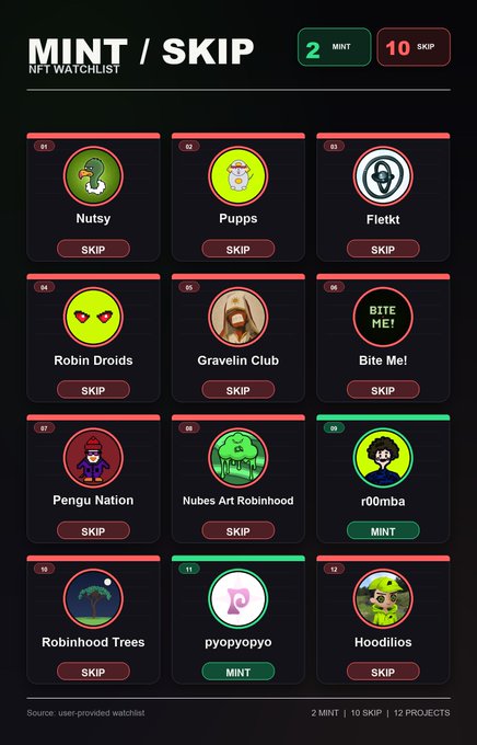 The image shows a "MINT/SKIP" NFT Watchlist dashboard featuring 12 projects numbered 01-12, including Nutsy, Pupps, Fletkt, Robin Droids, Graveln Club, Bite Me!, Pengu Nation, Nubes Art Robinhood, r00mba, Robinhood Trees, pyopypyo, and Hoodilos. The interface indicates 2 MINT and 10 SKIP selections, with r00mba and pyopypyo marked as MINT, supporting the post's mention of an inaccurate call on r00mba where the user "lost a few cents."