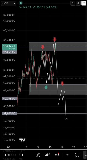 A TradingView chart of BTC/USDT on the 1-hour timeframe shows a short setup where price has rejected from a resistance zone around $64,942 and is heading toward a support zone near $60,775–$61,400, aligning with the trader's bearish plan.