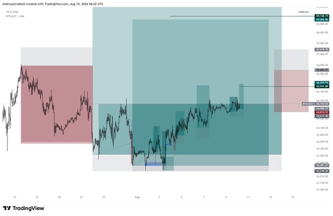 A TradingView chart created by "shahryartrader0" on August 10, 2026, displays Bitcoin (BTCUSD) price action between approximately $62,000 and $69,000, overlaid with colored zones (pink, teal, and gray) marking support/resistance levels and trading ranges. The chart illustrates the trader's practice and expansion of $BTC analysis, showing multiple swing highs and lows with the current price hovering near $65,163.