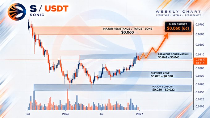 A weekly chart of $S/USDT (Sonic) showing key technical levels including a major resistance zone at $0.060 (the main target), breakout confirmation between $0.041–$0.043, and support zones at $0.028–$0.030 and $0.020–$0.022, with the price recently rising toward the $0.060 target. The bullish projection aligns with the post's optimistic "next green candle" sentiment toward $S.