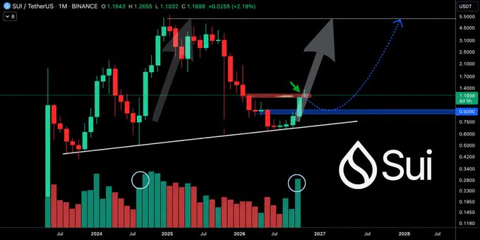 A financial candlestick chart for SUI/TetherUS on Binance with a 1-month timeframe, showing price action between approximately 0.9000 and 1.1898, annotated with arrows, trendlines, and the Sui logo suggesting a bullish breakout pattern.
