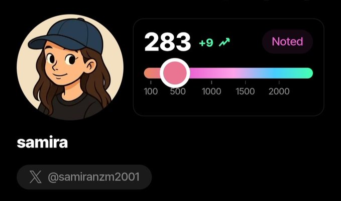 A user profile screen for 'samira' (@samiranzm2001) showing a score of 283 with a +9 increase on a gradient progress bar.