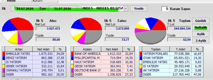 The image shows a Turkish stock market dashboard for "INDES - İNDEKS BİLGİSAYAR" covering the week of 24.07.2026 to 31.07.2026, displaying top buyers, sellers, and totals. Key figures include EMEKLILIK YATIRIM as the top buyer with 1,673,533 shares (34.09%) and BANK-OF-AMERICA as the top seller with 1,612,333 shares (32.84%), with a total net volume of 244,984,324 shares for the week.