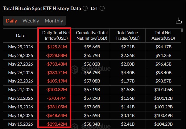 "The total Bitcoin ETF (ETH) has been trading for 10 days straight at $73.53/US Dollar."