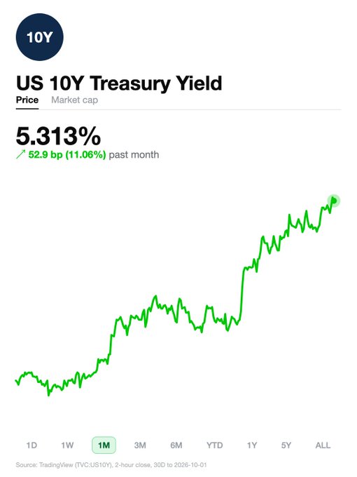 A financial chart displays the **US 10Y Treasury Yield** (ticker: TVC:US10Y) at **5.313%**, showing a sharp upward trend with a **52.9 bp (11.06%) increase** over the past month. The graph visually reinforces the post's message about bond yields spiking to their highest levels since 2002, driven by inflation concerns and capital demand pressures.