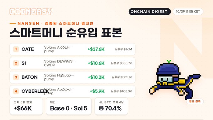 CoinGasy Onchain Digest for 10/09 featuring a Smart Money Holdings table with tokens CATE, SI, BATON, and CYBERLEEK showing gains and a pixel art character.