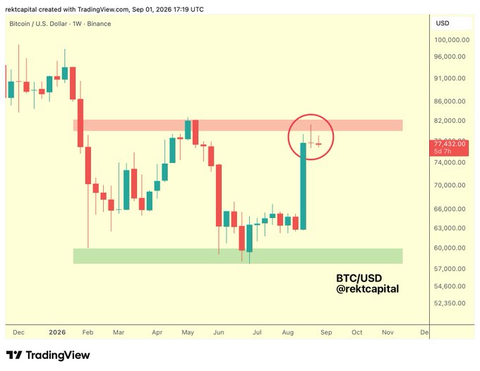 A TradingView weekly Bitcoin/USD chart from September 2026 shows BTC at $77,432, with a red circle highlighting a potential Evening Star candlestick pattern forming near the $77k-$82k resistance zone. The chart visually reinforces the post's observation of bearish reversal signs at a crucial resistance level.