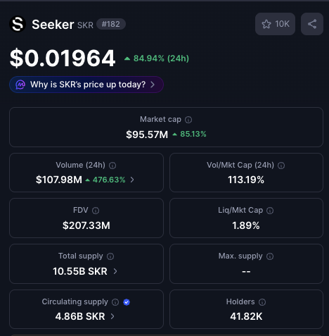 The screenshot displays market data for Seeker (SKR), showing a current price of $0.01964 with an 84.94% increase over 24 hours, a market cap of $95.57M (up 85.13%), and 24-hour trading volume of $107.98M (up 476.63%). This aligns with the post's excitement about SKR's price movement, suggesting the token has more than doubled in value recently.
