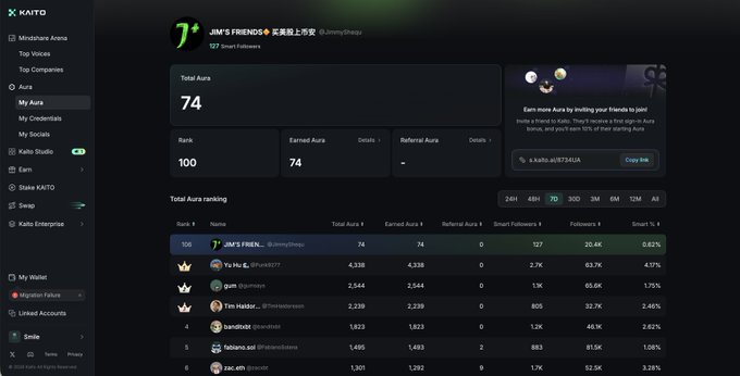 Kaito profile page showing 'JIM'S FRIENDS' (@JimmySheezu) ranked #1 in Total Aura ranking with 127 Smart Followers and a 0.82% Smart %.