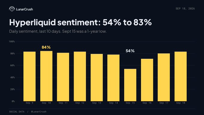 A LunarCrush chart titled "Hyperliquid sentiment: 54% to 83%" shows daily sentiment over the last 10 days (Sept 9–Sept 18, 2026), with sentiment dropping to a 1-year low of 54% on Sept 15 before rebounding to 83% on Sept 18, nearly matching the pre-slide high of 84% on Sept 10—illustrating the post's claim that crowd sentiment has fully recovered to its prior level after a brief dip.