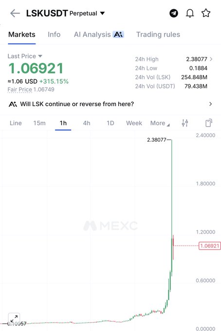 A MEXC exchange chart for 'LSKUSDT Perpetual' showing a last price of 1.06921 USD with a 315.15% increase and an AI analysis prompt 'Will LSK continue or reverse from here?'