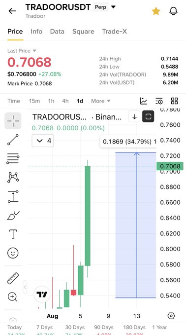 A TradingView chart shows TRADOORUSDT at $0.7068, up 27.08%, with a massive 34.79% gain highlighted on the daily candle and 9.89M volume—visually confirming the trader's post about $TRADOOR pumping ~35% before broader attention hit.