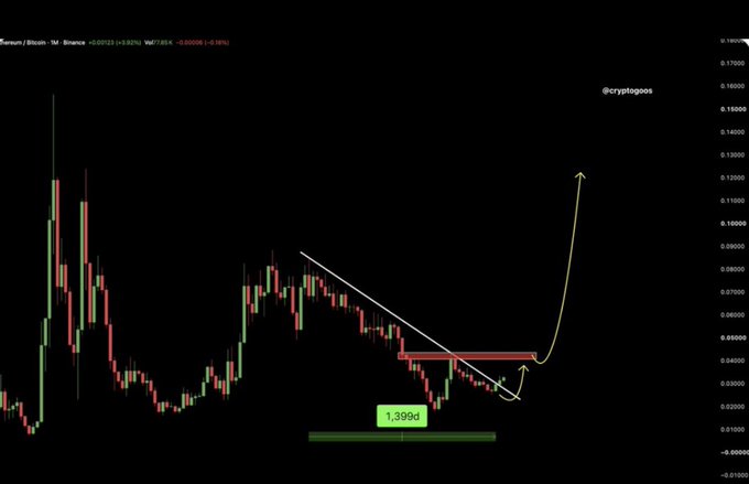 A cryptocurrency trading chart on a black background shows a candlestick pattern with a descending trendline and a drawn green arrow indicating an anticipated price surge, with a price level marked at "1.39d".