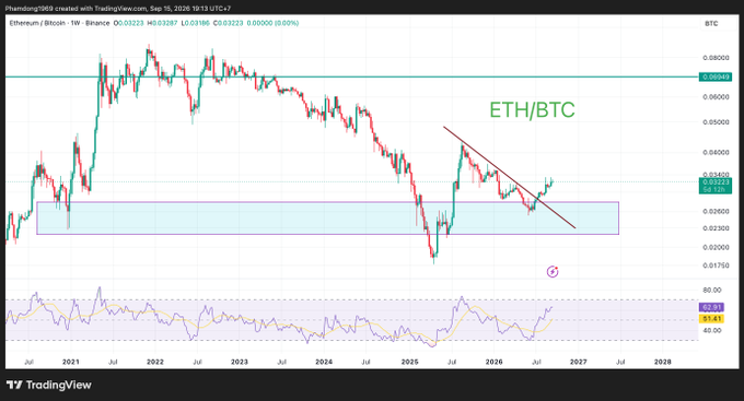 A TradingView chart of the Ethereum/Bitcoin (ETH/BTC) weekly pair showing a descending trendline and highlighted support zones.