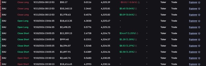 A dark-themed trading interface showing XAU (Gold) positions with timestamps, entry prices, and profit/loss values, featuring options to Close Long/Short and Open Long/Short.