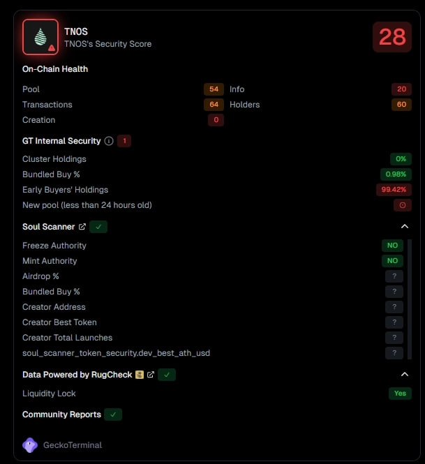 A security analysis dashboard for the token TNOS on GeckoTerminal displays a low overall Security Score of 28, with concerning metrics including a 99.42% Early Buyers' Holdings concentration and a 0 Creation score. The post highlights using Rug Checker to vet tokens before investing, and the image demonstrates this practice by showing an example where TNOS would raise red flags—particularly the massive early buyer concentration that suggests potential rug pull risk.