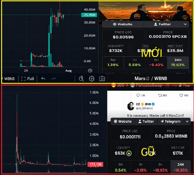 The image displays a side-by-side comparison of two cryptocurrency charts: the top shows Mars (MarsCoin, MỚI) at $0.03596 with a market cap of $35.8M and 15.62% 24H gain, featuring a CZ tweet reading "It is necessary. Maybe call it MarsCoin?"; the bottom shows an older MarsCoin (CŨ) at $0.0001711 with a market cap of only $171K and a -18.33% 24H decline, illustrating the contrast between a newly launched meme token and a defunct legacy coin—matching the post's point about "a tale of two fates."