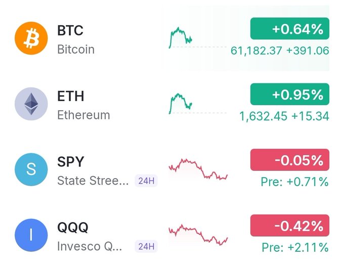 A financial dashboard displays real-time price movements for BTC (Bitcoin) at $61,182.37 (+0.64%), ETH (Ethereum) at $1,632.45 (+0.95%), SPY at -0.05% (premarket +0.71%), and QQQ at -0.42% (premarket +2.11%), illustrating the post's note about cooler-than-expected May PCE inflation driving green futures premarket gains for SPY and QQQ alongside modest advances in BTC and ETH.