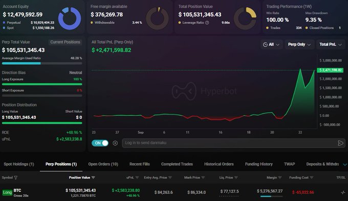 A cryptocurrency trading dashboard displays a $105,531,345.43 long position in BTC with an unrealized profit of $2,583,238.80, a liquidation price of $77,127.5, and a 100% trading performance win rate, confirming the whale's massive leveraged long position as described in the post.